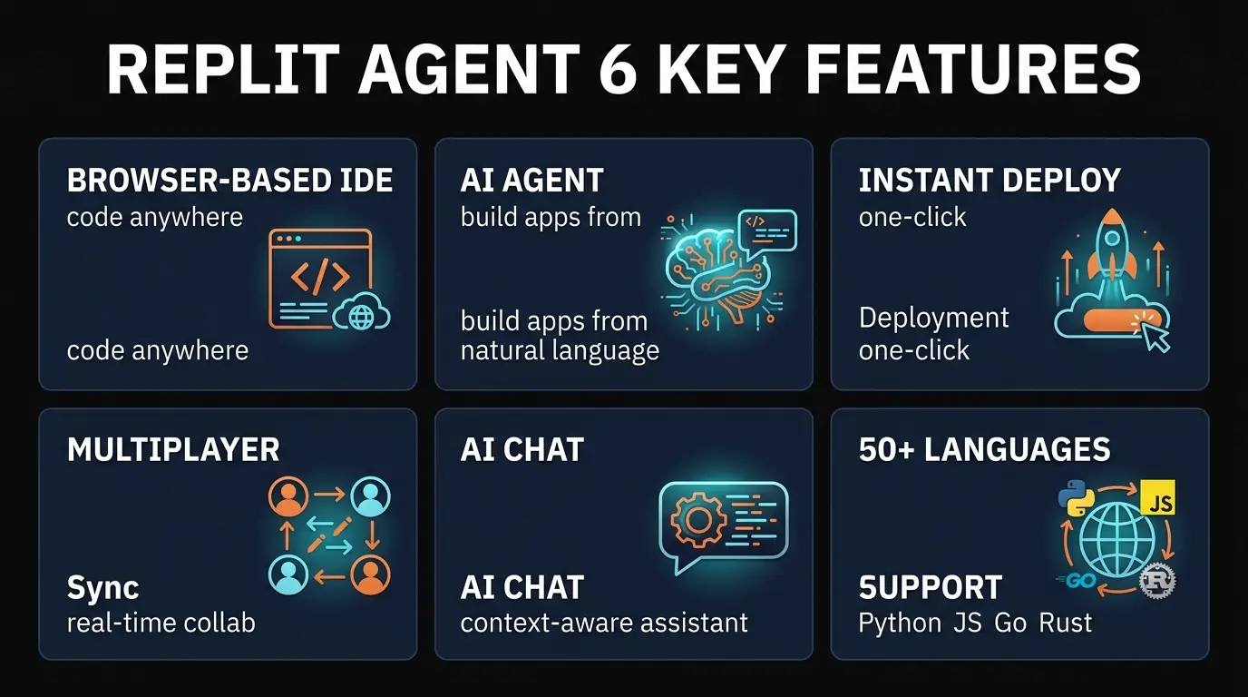 Replit Agent 6 key features infographic showing natural language builder, one-click deploy, multiplayer, 50+ languages, AI chat, and cross-device support