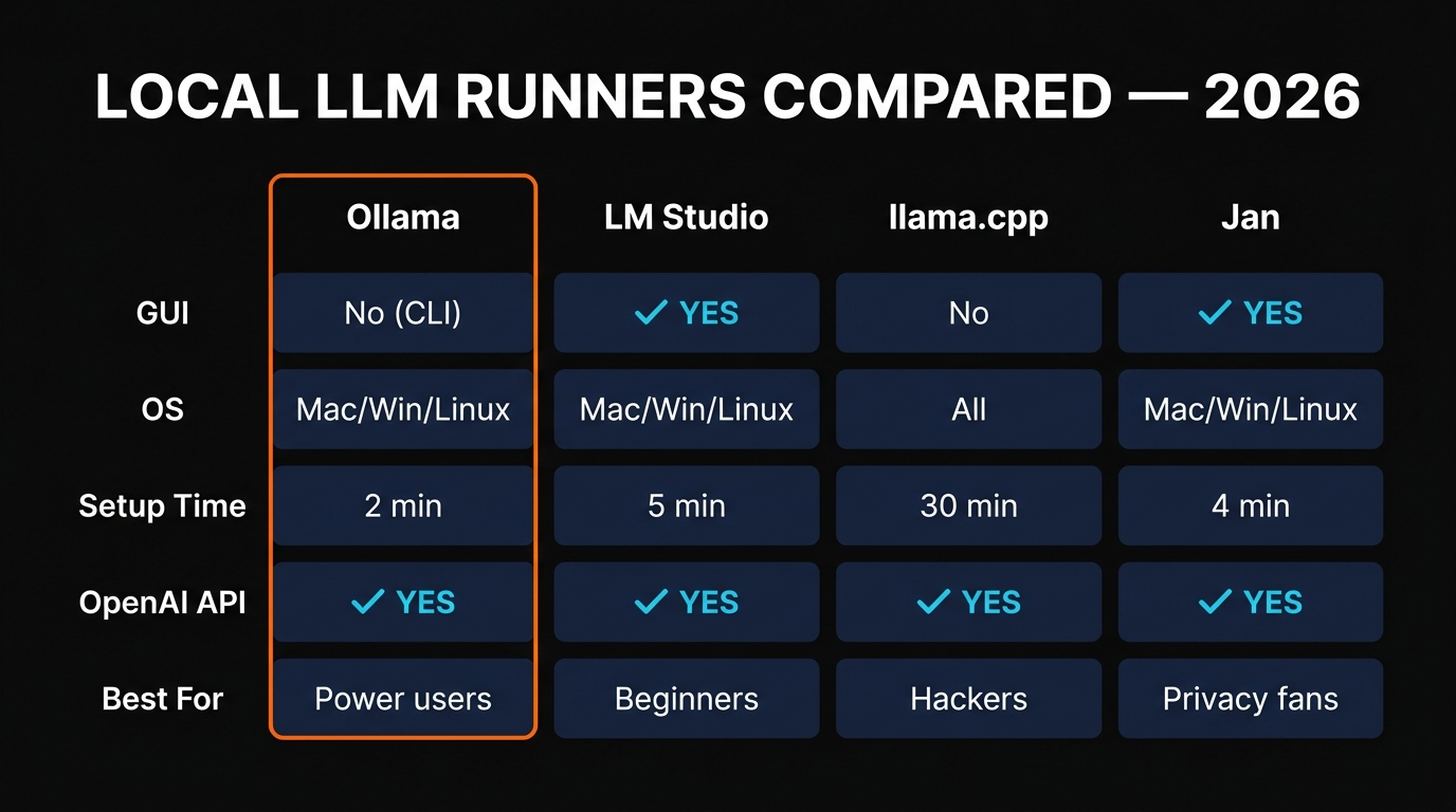 Local LLM runners compared in 2026 — Ollama, LM Studio, llama.cpp, Jan with GUI, OS, setup time, OpenAI API support