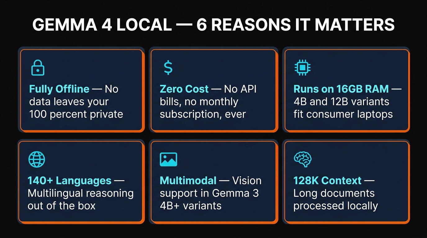 Six reasons Gemma 4 local matters — fully offline, zero cost, runs on 16GB RAM, 140+ languages, multimodal, 128K context