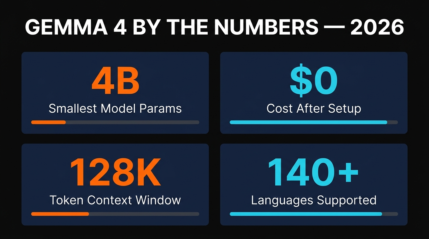 Gemma 4 by the numbers — 4B smallest size, $0 cost after setup, 128K context window, 140+ languages supported