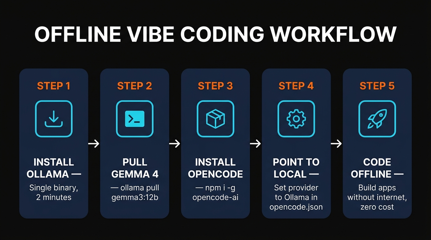 Five-step offline vibe coding workflow — install Ollama, pull Gemma 4, install OpenCode, point to local, code offline