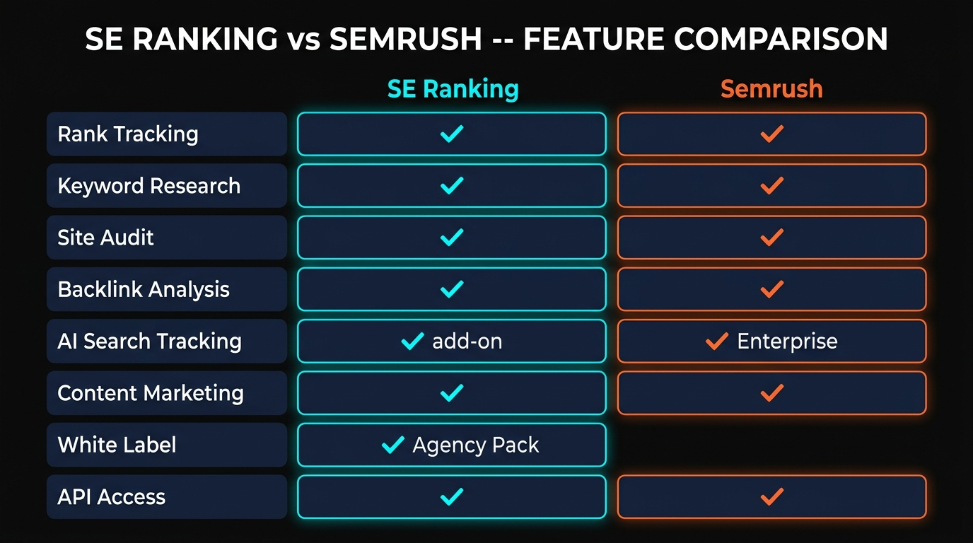 SE Ranking vs Semrush feature comparison across 8 categories