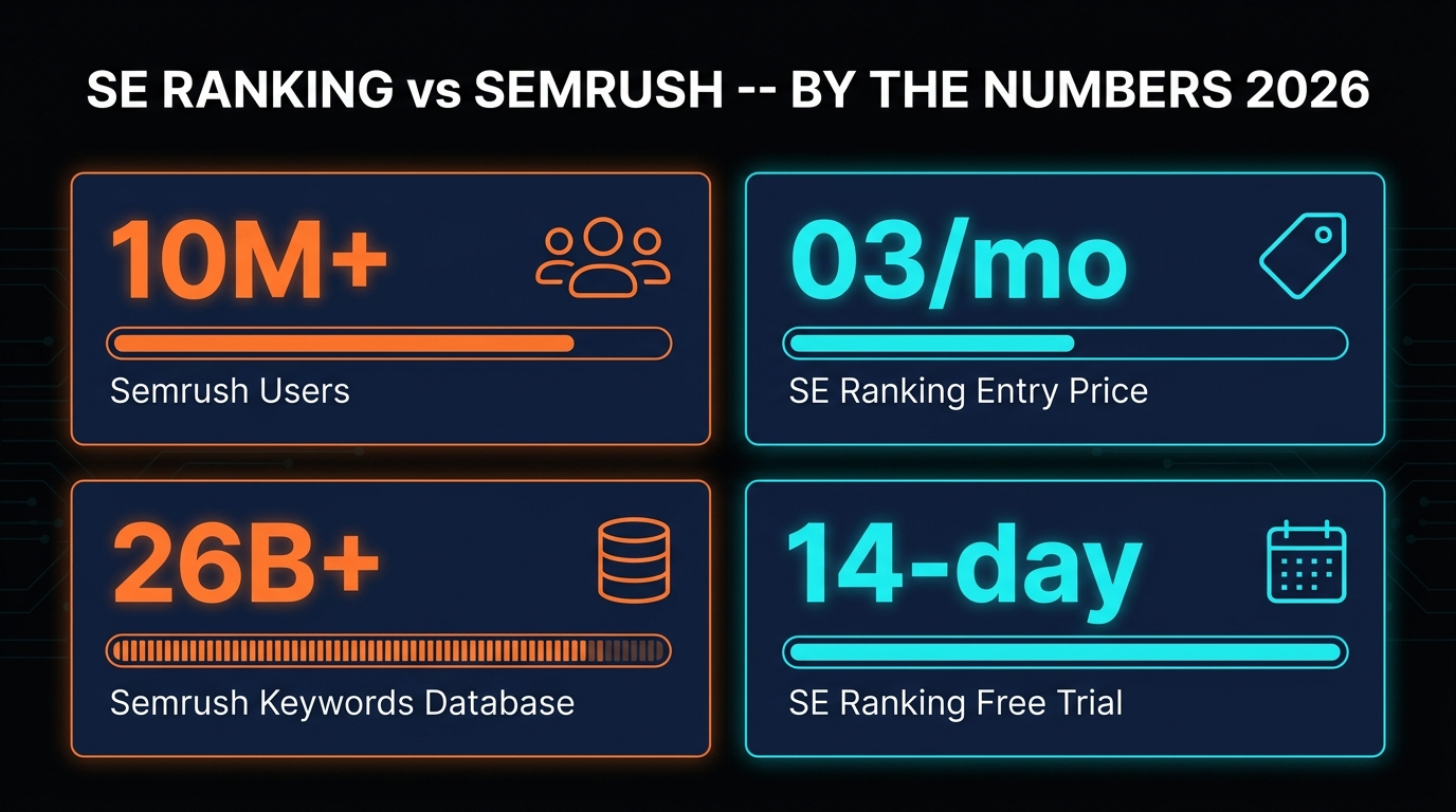 SE Ranking vs Semrush by the numbers 2026