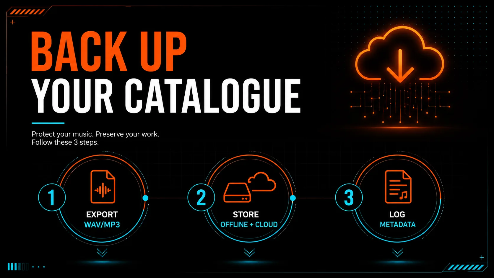 Three-step backup workflow: export audio, store offline plus cloud, log metadata