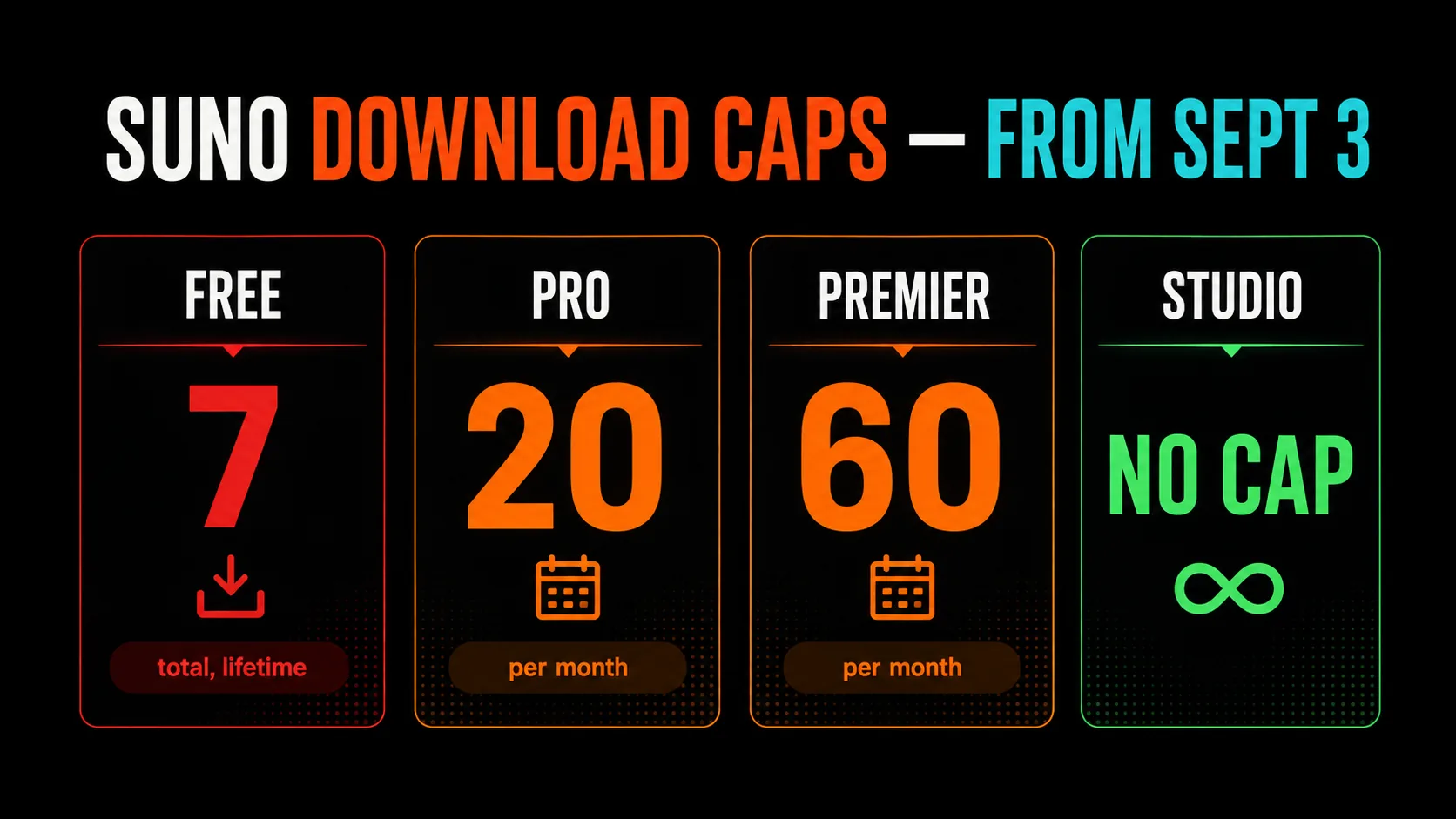 Suno download caps from September 3: Free 7 total, Pro 20 per month, Premier 60 per month, Studio no cap