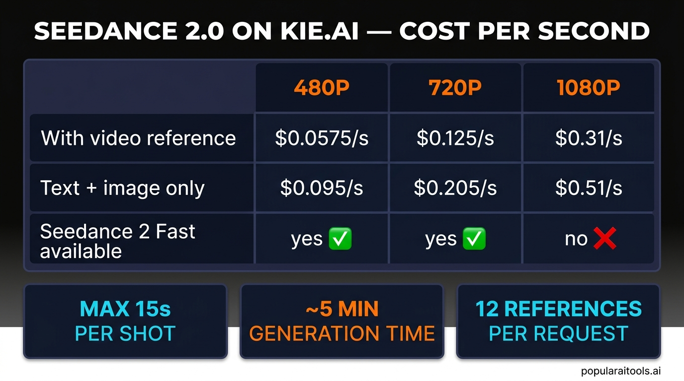 Kie.ai Seedance 2.0 pricing — 480p 720p 1080p tiers, with and without video reference