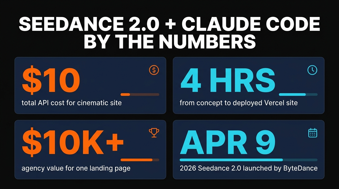 Seedance + Claude Code by the numbers: $10 cost, 4 hours, $10K value