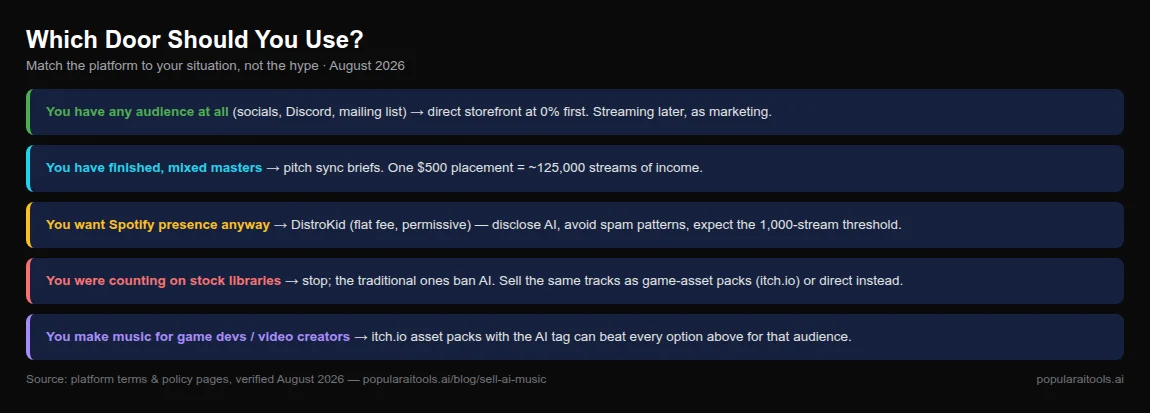 Decision guide for selling AI music: audience owners use 0% storefronts, finished masters pitch sync briefs, Spotify presence via DistroKid, stock library sellers pivot to game asset packs