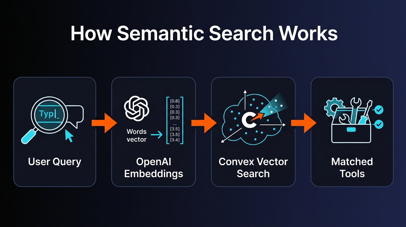 Semantic search architecture diagram - query to embeddings to vector search to ranked results
