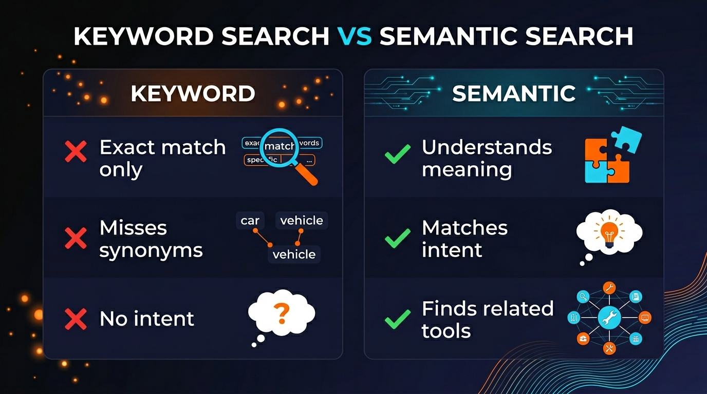 Keyword search vs semantic search comparison - showing how the same query produces different results