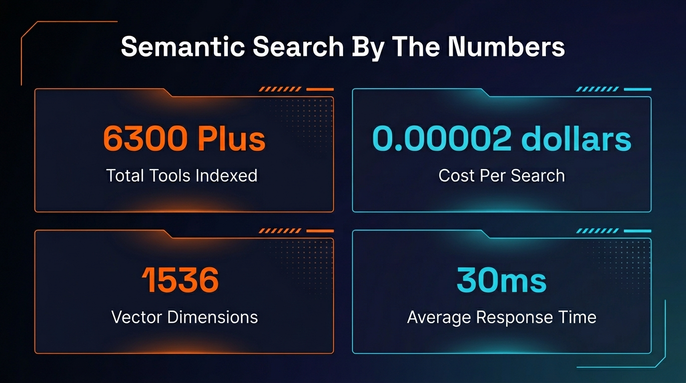 PopularAiTools.ai semantic search statistics infographic