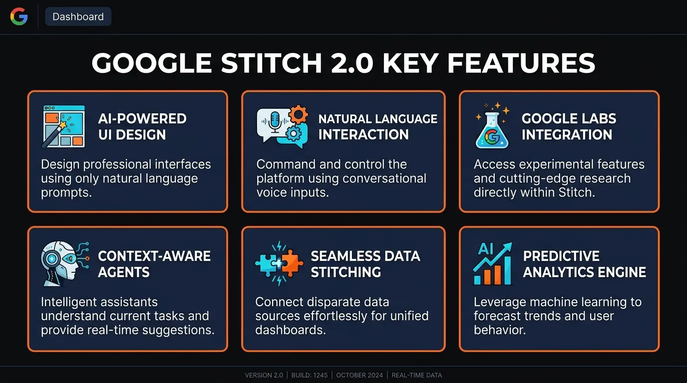 Google Stitch 2.0 features overview showing natural language prompting, voice design, AI agents, collaboration, high-fidelity output, and multi-device support