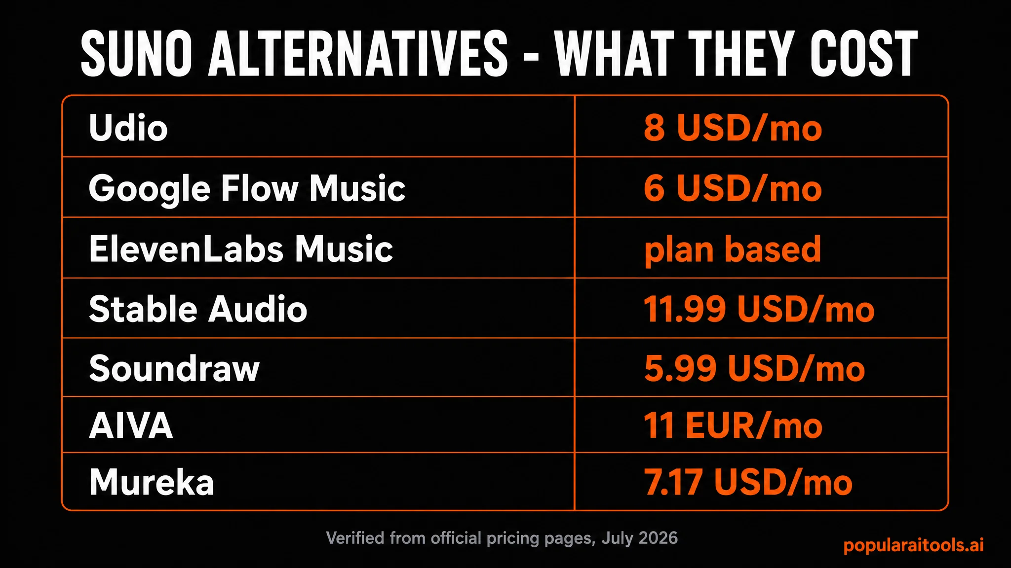 Pricing infographic for Suno alternatives showing Udio 8 USD, Google Flow Music 6 USD, ElevenLabs Music plan based, Stable Audio 11.99 USD, Soundraw 5.99 USD, AIVA 11 EUR and Mureka 7.17 USD per month