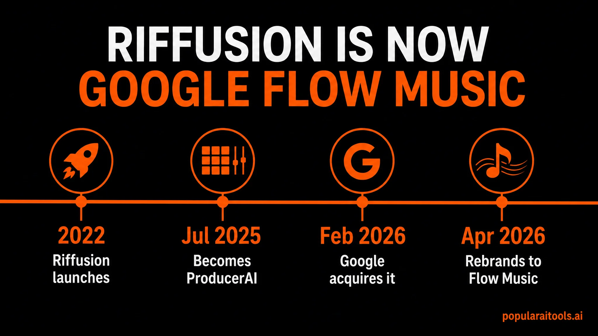 Timeline infographic showing Riffusion launching in 2022, becoming ProducerAI in July 2025, acquired by Google in February 2026 and rebranding to Google Flow Music in April 2026
