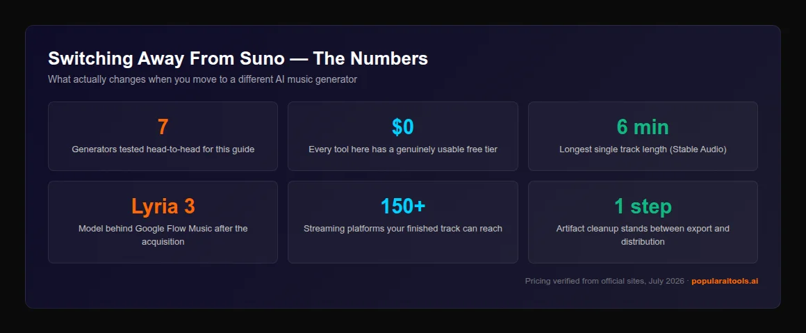 Key statistics for switching from Suno: 7 generators tested, free tiers on every tool, 6 minute maximum track length, Lyria 3 powering Google Flow Music, 150+ streaming platforms, one cleanup step before distribution