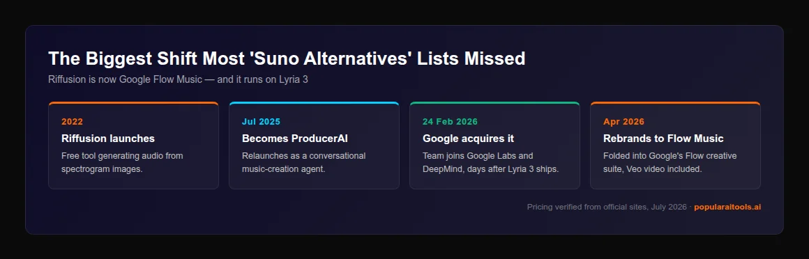 Timeline showing Riffusion launching in 2022, becoming ProducerAI in July 2025, acquired by Google in February 2026 and rebranded as Google Flow Music in April 2026