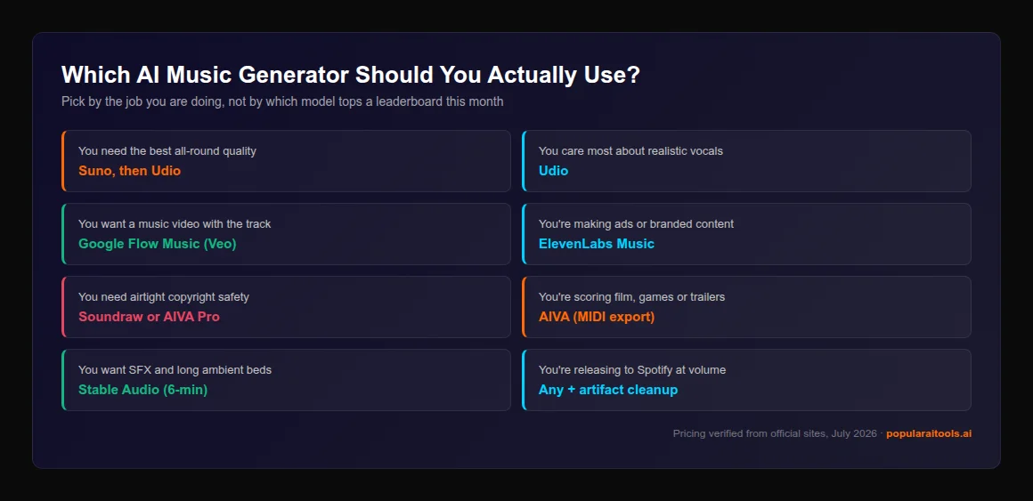 Decision grid matching use cases to AI music generators: Udio for vocals, Google Flow Music for music videos, ElevenLabs for ads, Soundraw and AIVA for copyright safety, Stable Audio for sound design