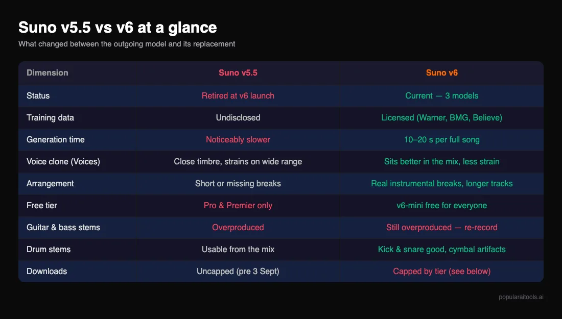 Comparison table of Suno v5.5 versus Suno v6 across status, training data, generation time, voice clone quality, arrangement, free tier, stem usability and download limits
