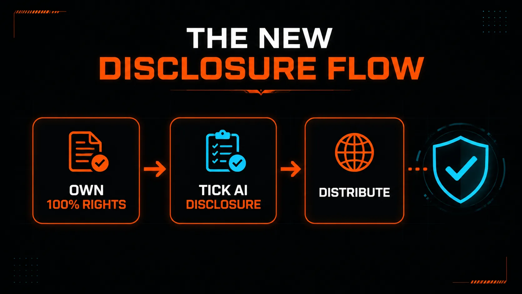 The three-step disclosure flow: own 100 percent rights, tick AI disclosure, distribute