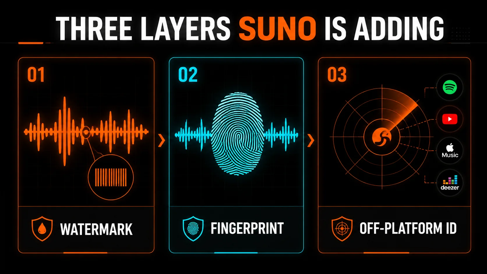 Diagram of the three identification layers Suno is adding: watermark, fingerprint, and off-platform detection