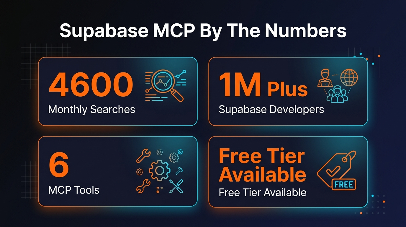 Supabase MCP Server stats - 832K+ downloads, 2600+ GitHub stars, 20+ tools, 8 tool groups