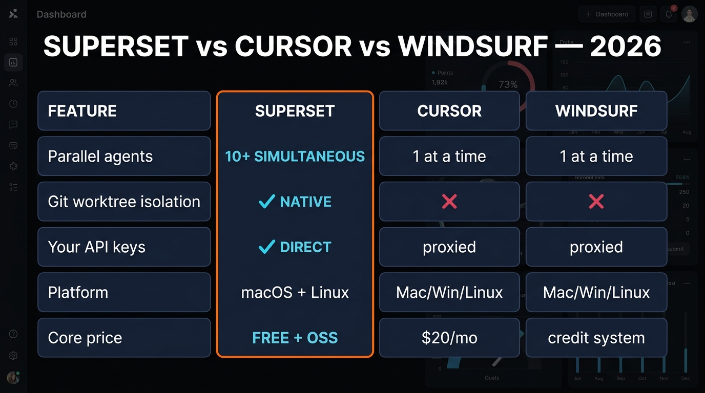 SuperSet vs Cursor vs Windsurf comparison table