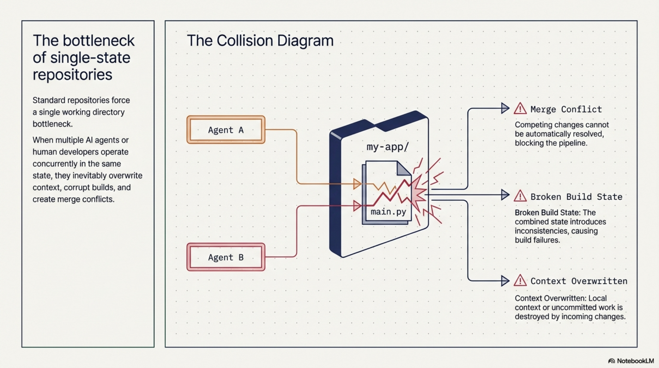 Slide 2 — The sequential bottleneck