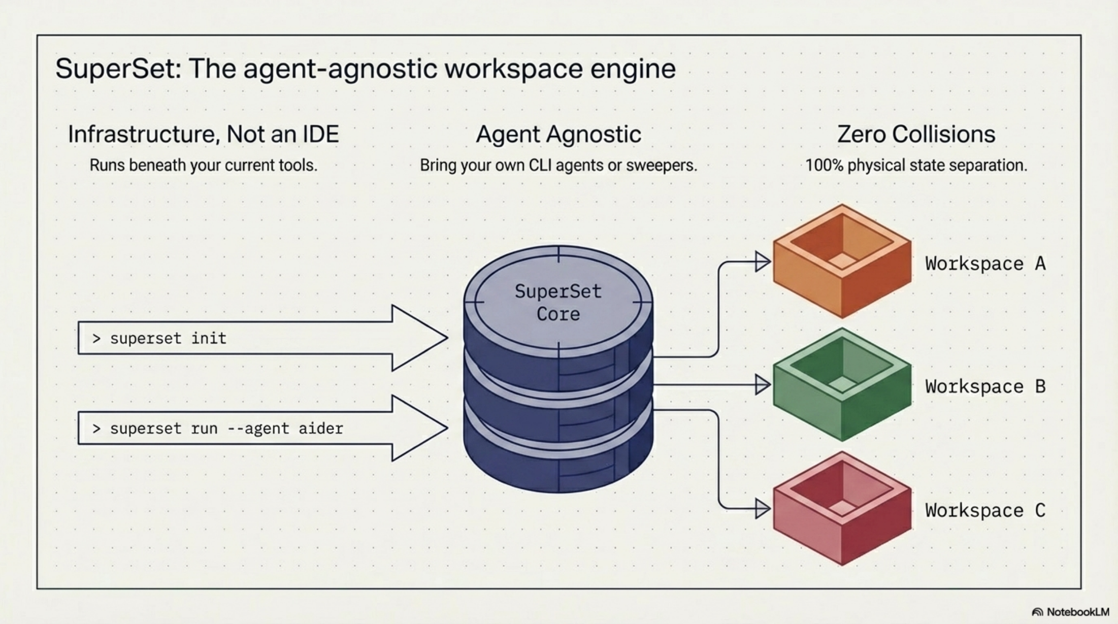 Slide 4 — Agent-agnostic workspace engine