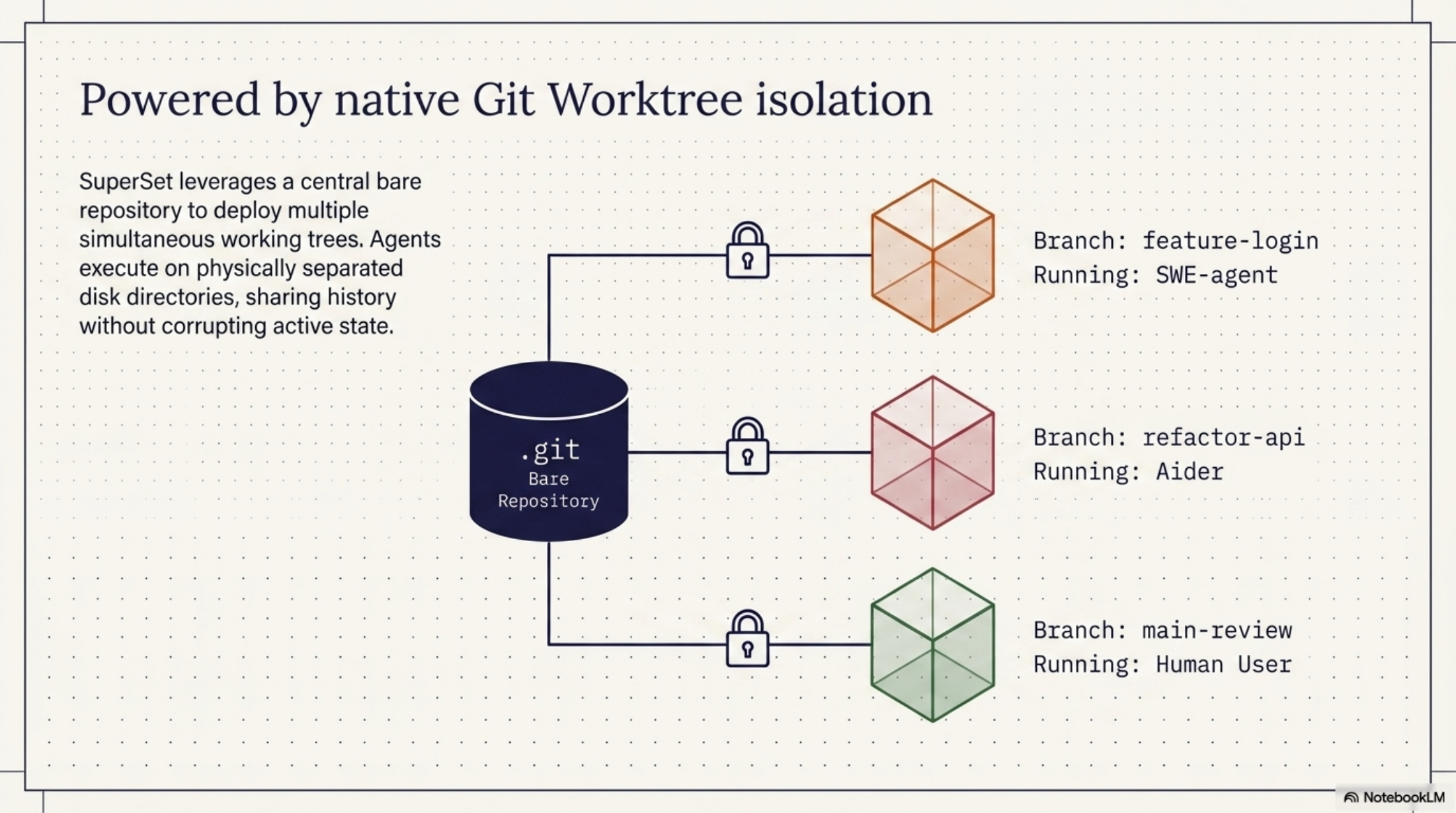Slide 5 — Git worktree isolation