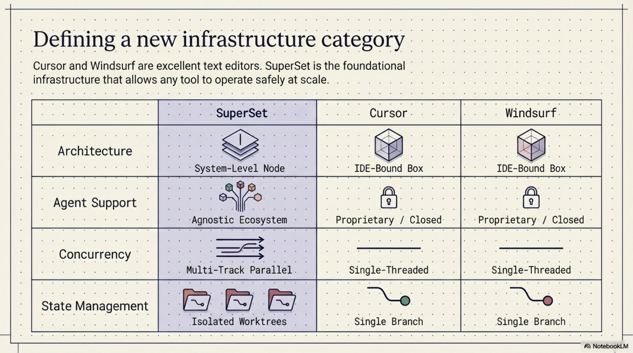 Slide 7 — Unified dashboard and diff viewer