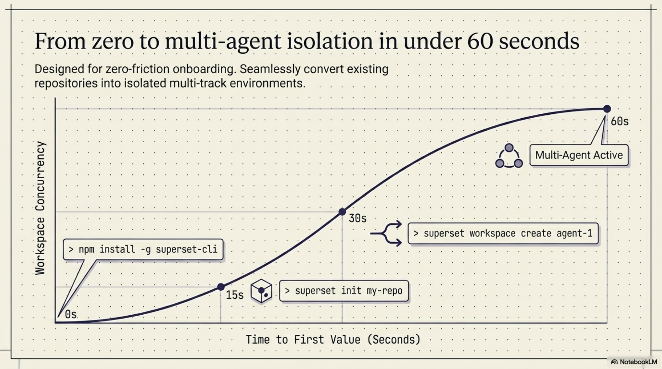 Slide 8 — Persistent sessions and IDE handoff