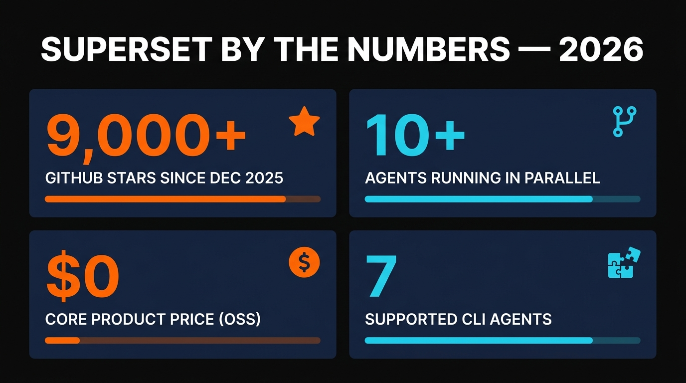 SuperSet stats — 9000 stars, 10 agents, 0 cost, 7 supported agents