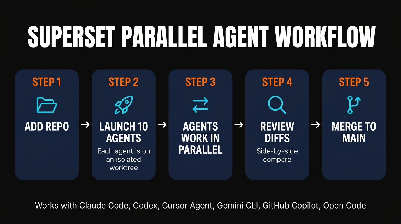 SuperSet parallel agent workflow — add repo, launch 10 agents, review diffs, merge