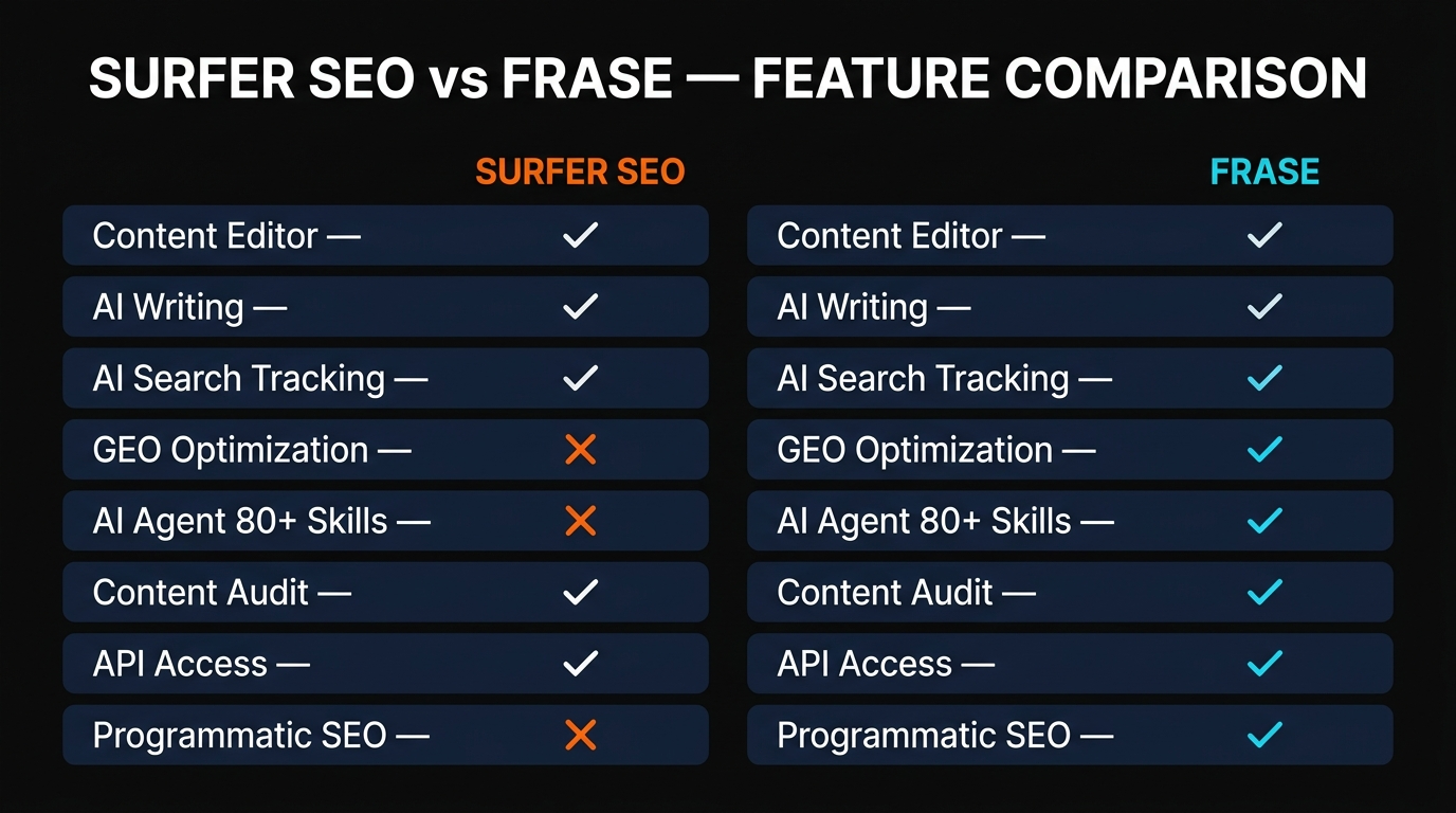 Surfer SEO vs Frase feature comparison infographic showing capabilities across 8 categories
