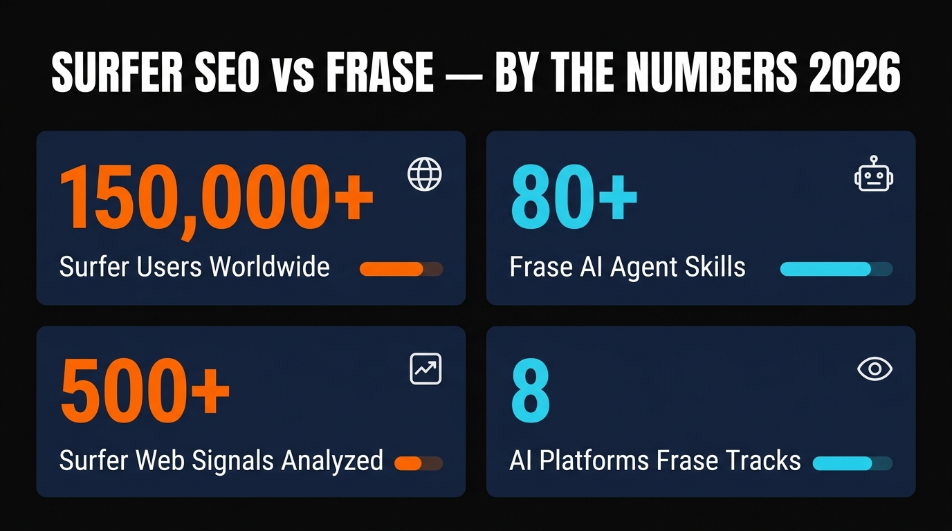 Surfer SEO vs Frase by the numbers 2026 — 150,000+ Surfer users, 80+ Frase AI skills, 500+ Surfer web signals, 8 AI platforms Frase tracks