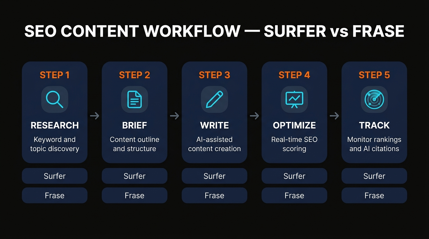 SEO content workflow comparison showing 5-step process for Surfer vs Frase