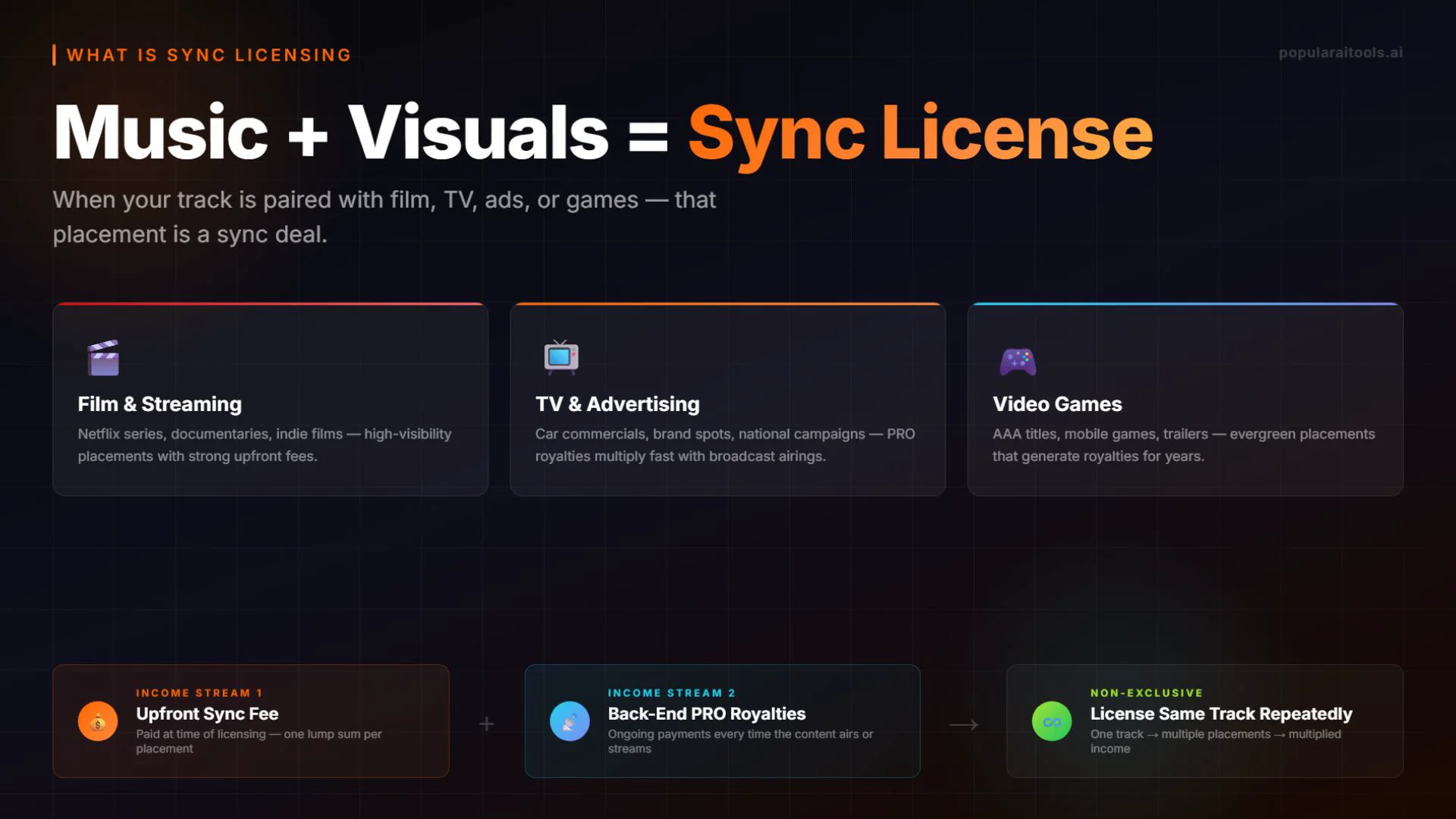Sync licensing explained: music synced to film, TV, ads, video games with upfront fee + lifetime royalties