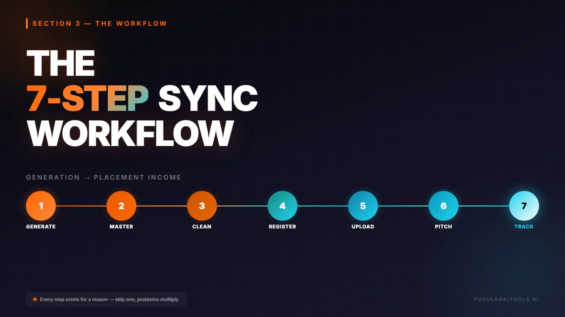 7-step AI music to sync royalties workflow showing Suno/Udio to Undetectr to multi-library upload pipeline