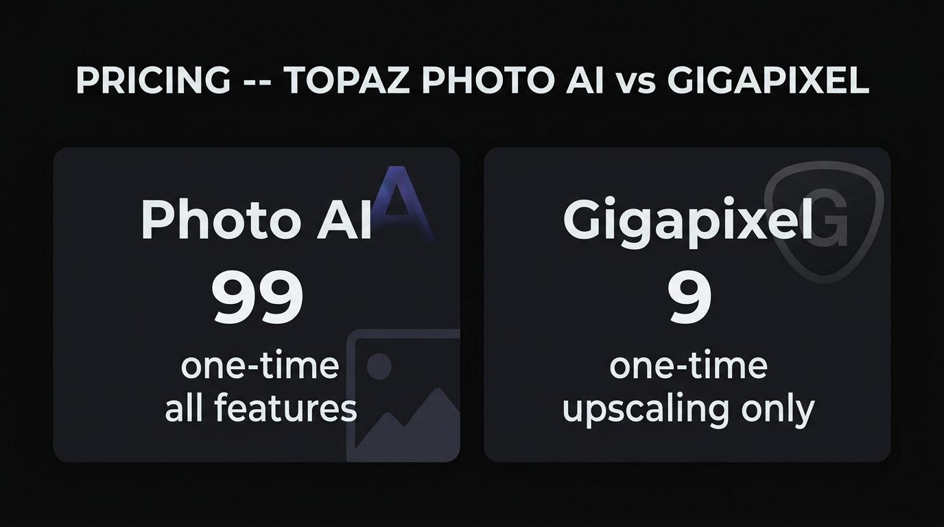 Topaz Photo AI vs Gigapixel AI pricing breakdown — $199 vs $99 one-time purchase