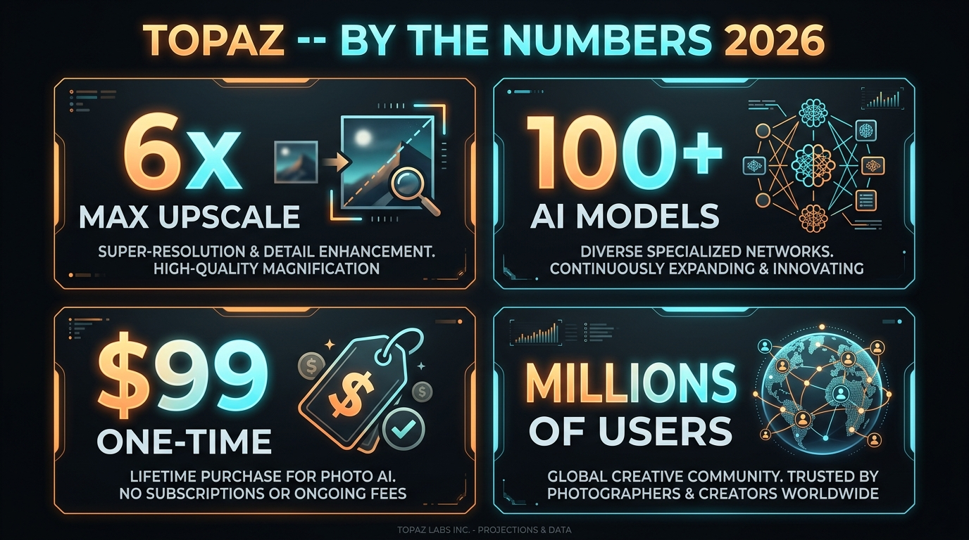 Topaz Photo AI vs Gigapixel AI key statistics — AI models, processing speed, and capabilities