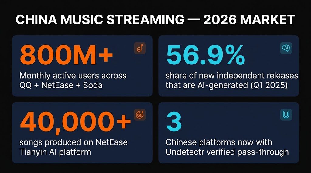 China music market 2026 — 800M+ MAU, 56.9% AI-generated releases, NetEase Tianyin 40,000+ songs
