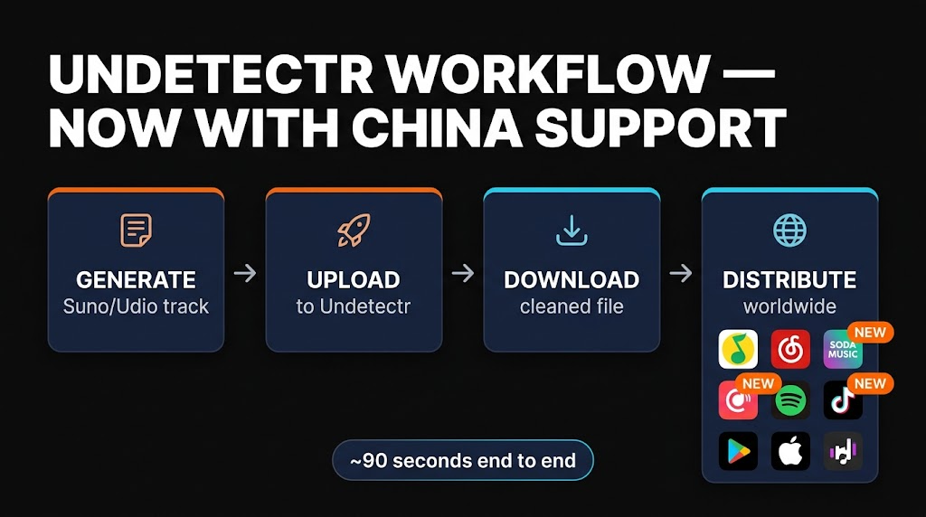 Undetectr workflow — generate, upload, download, distribute to 9 platforms including 3 new Chinese services