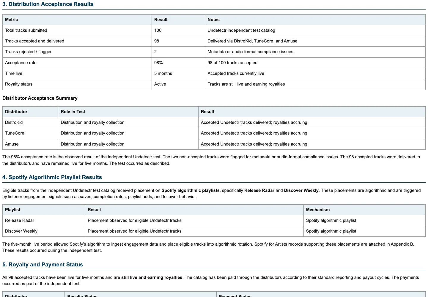 Our written report records 100 submissions and 98 accepted tracks. This is the report table, not a distributor dashboard.