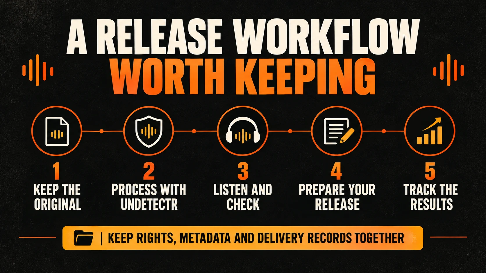 Five-step workflow for keeping the source, processing, listening, preparing a release and recording outcomes