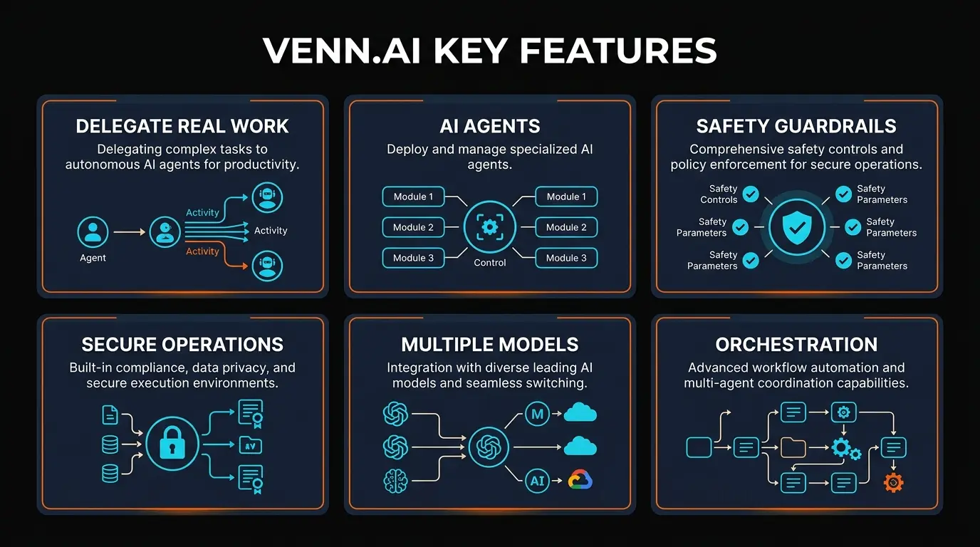 Venn.ai features overview infographic showing 6 key capabilities
