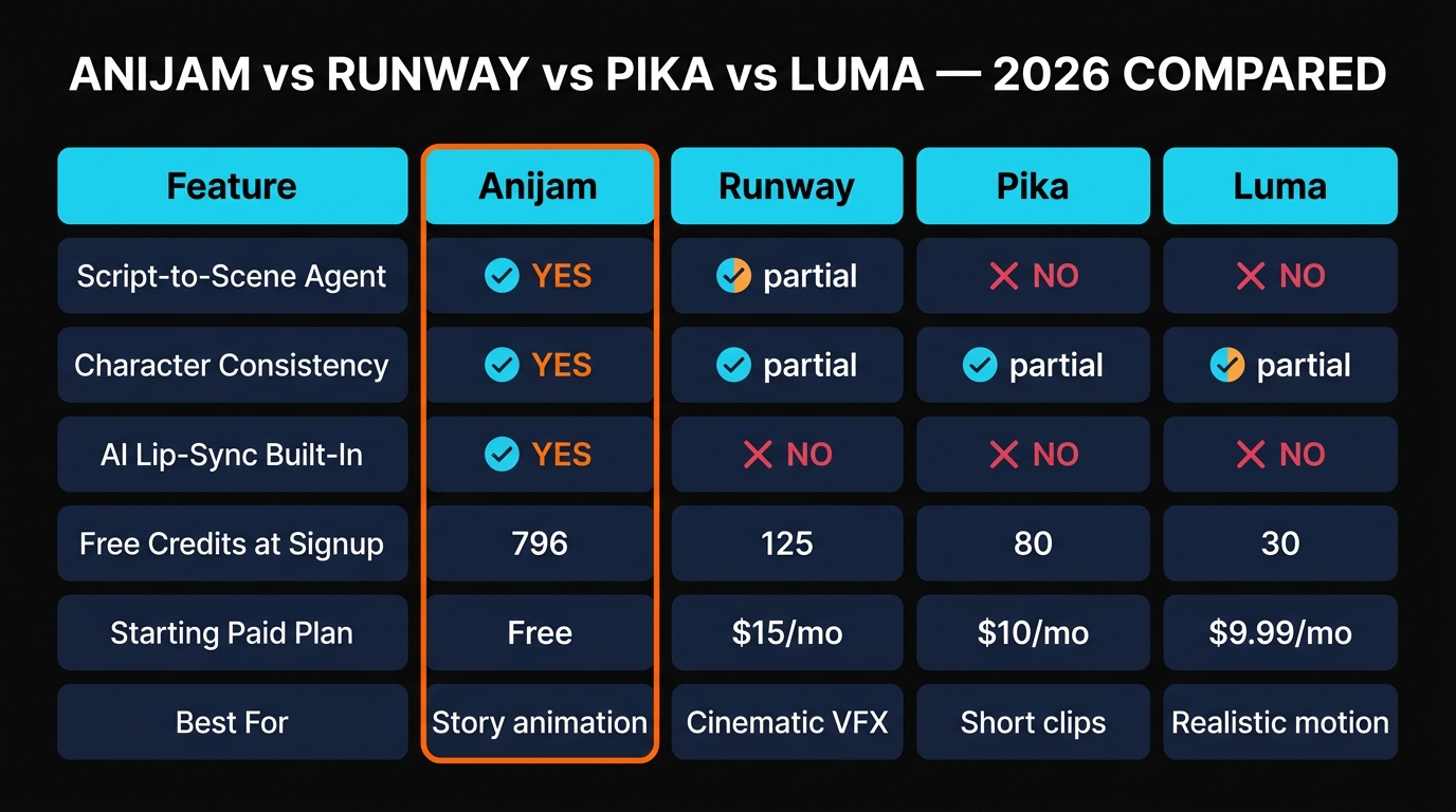 Anijam vs Runway vs Pika vs Luma comparison table