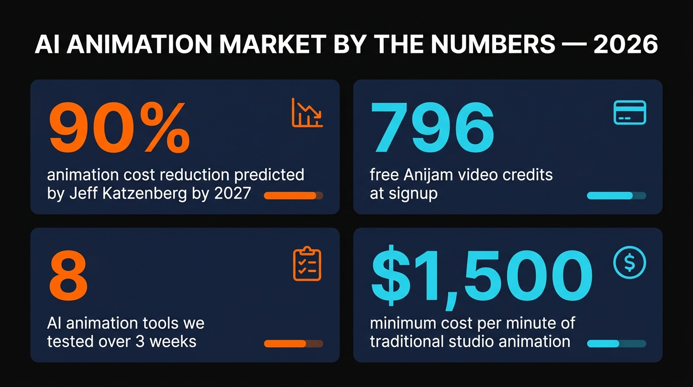 AI animation market stats 2026