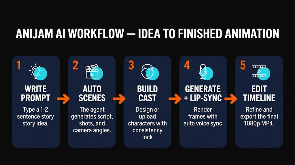 Anijam AI workflow — idea to finished animation in 5 steps