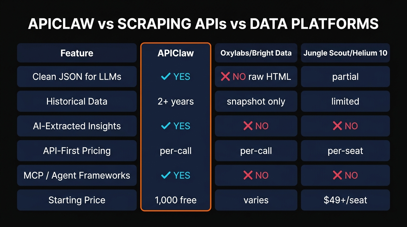 APIClaw vs scraping APIs vs data platforms comparison