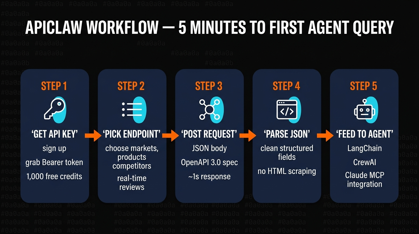 APIClaw workflow — 5 minutes to first agent query